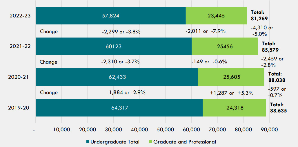 Figure 4: Headcount Enrollment of White Students at Illinois Public Universities
